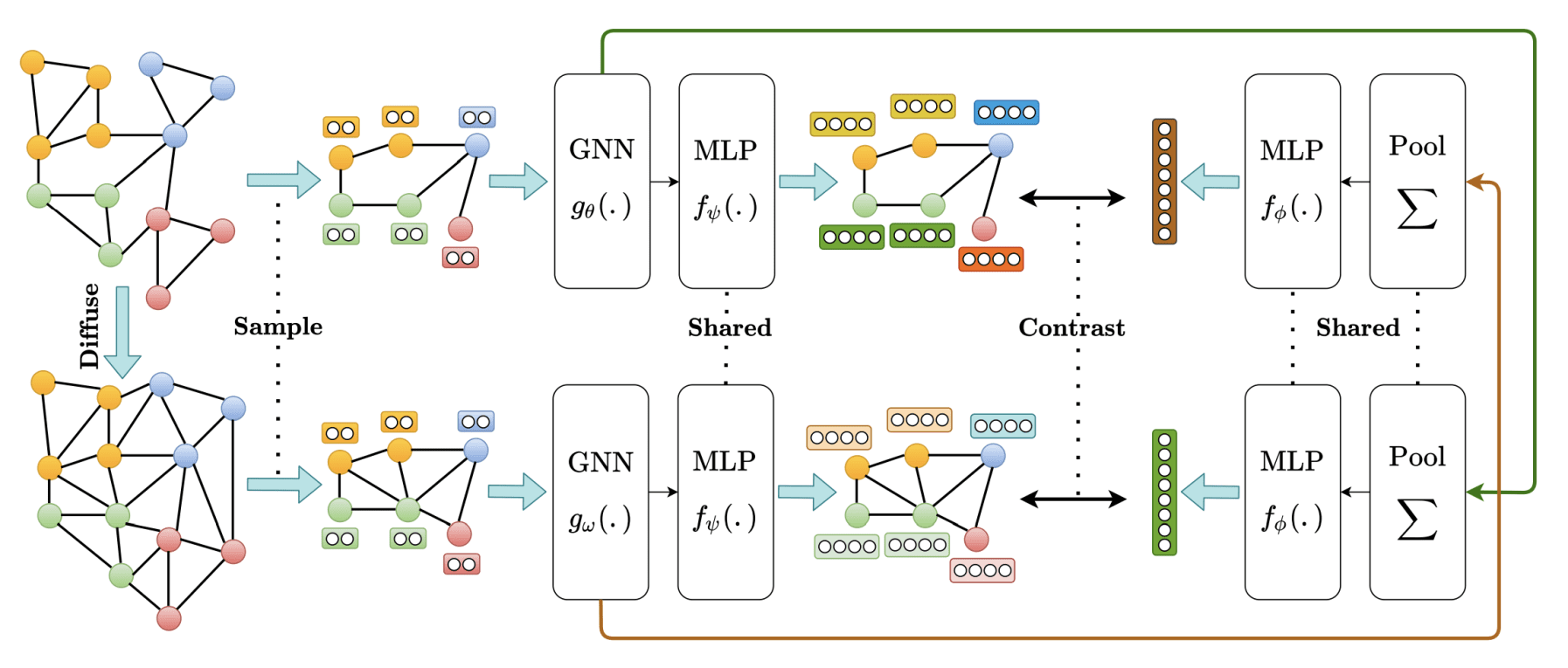 Contrastive Multi-View Representation Learning on Graphs