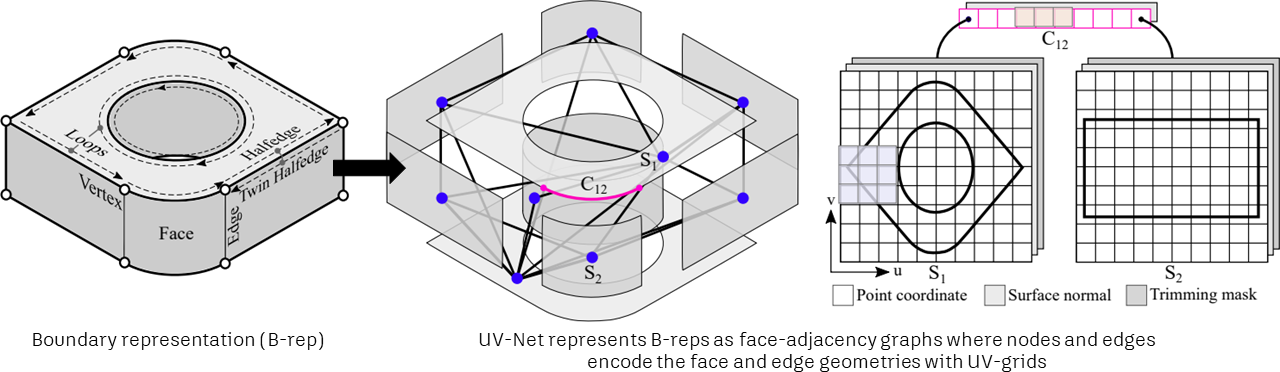 UV-Net: Learning From Boundary Representations